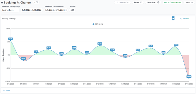 Bookings % Change Report